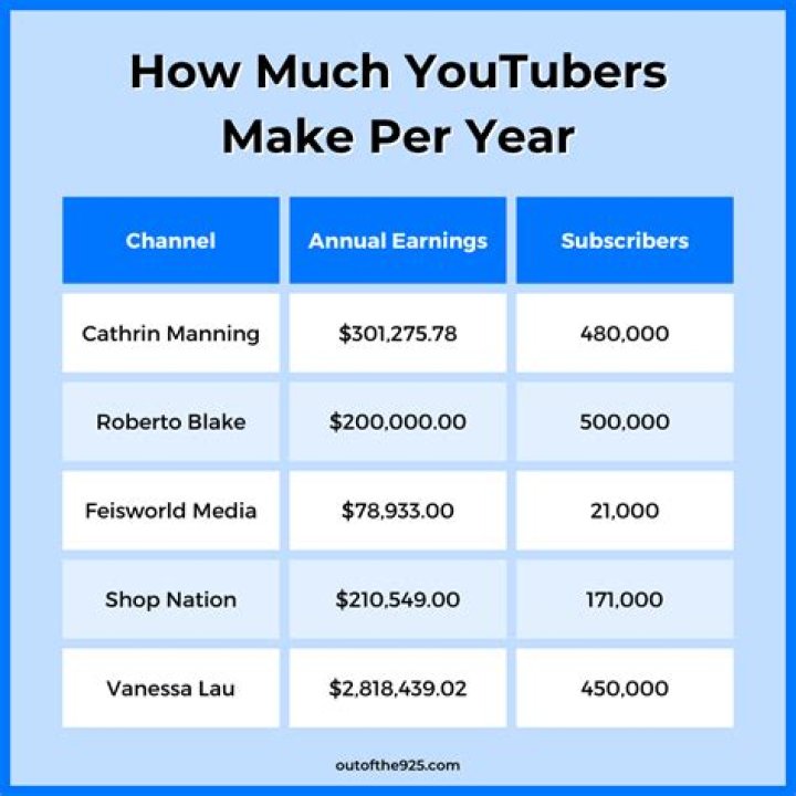 How Much Does YouTuber Mark Rober Make In A Year?