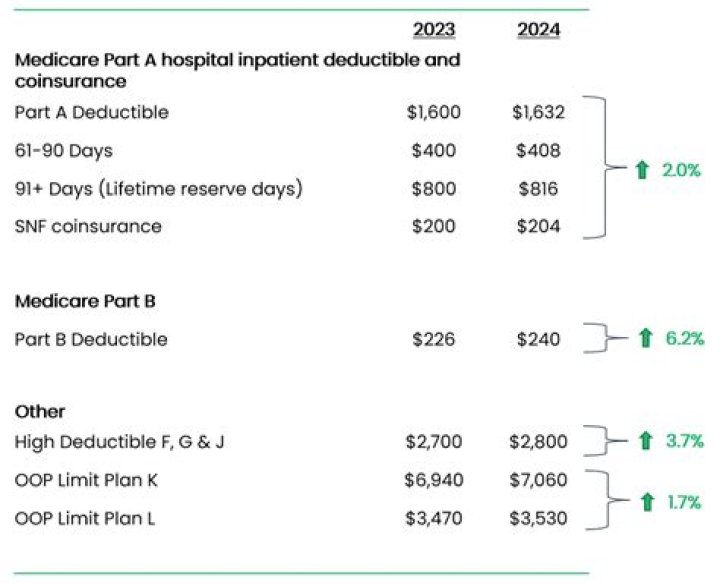 How Much Is Medicare Deductible Cares Healthy