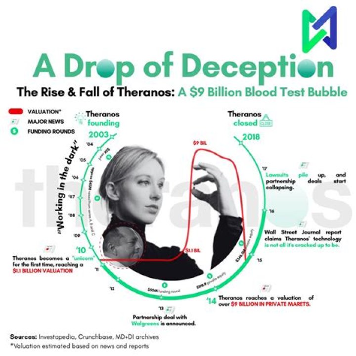 Theranos topic on Flipboard