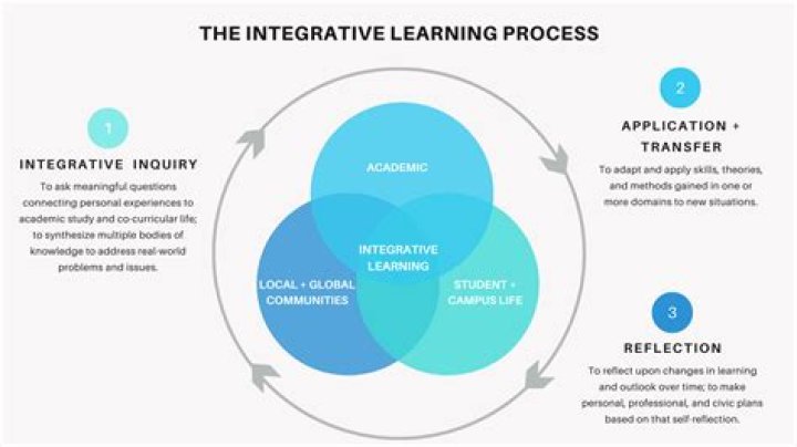 What is Integrative Learning? SUNY Geneseo